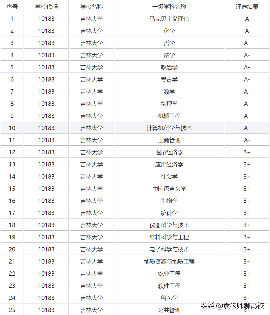 山东大学、四川大学和吉林大学，同为三档985高校，你该怎么选？