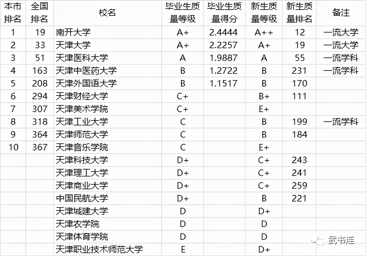 全国772所大学本科生毕业质量排行榜，附分省排名！家长收藏