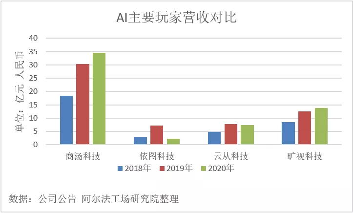 AI滩头，商汤如何赋能百业