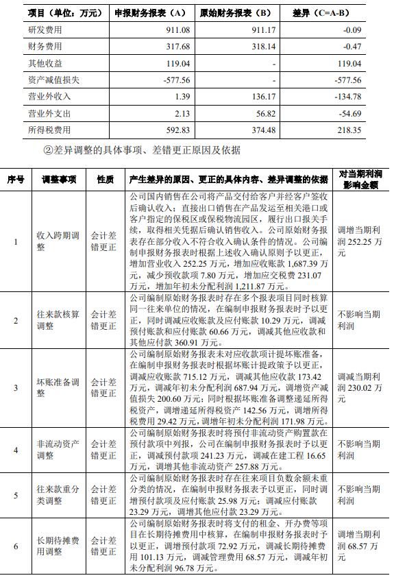 六淳科技近8成营收靠苹果委外比例高 更正2年会计差错