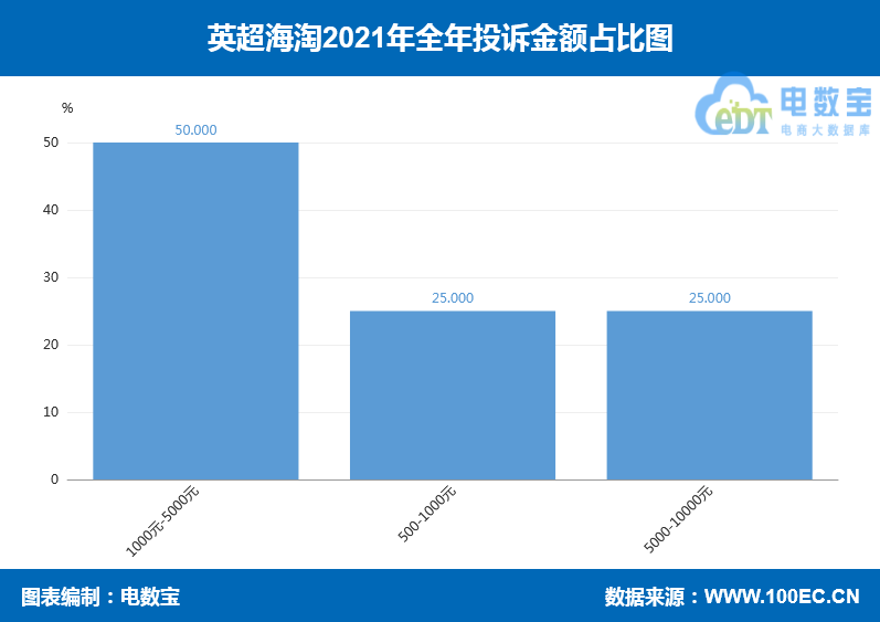 英超海淘怎么样(“英超海淘”2021电诉宝用户投诉数据出炉：获“谨慎下单”评级)