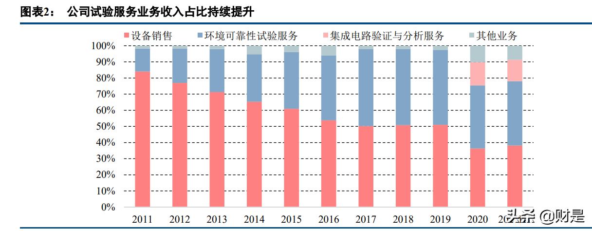 苏试试验研究报告：设备与服务双轮驱动，环试龙头进入快速增长期