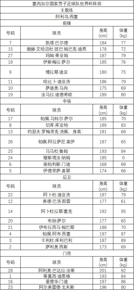 塞内加尔2018世界杯阵容(第22届卡塔尔世界杯决赛圈球队巡礼之“特兰加雄狮”塞内加尔)