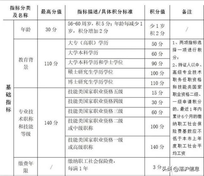 上海市居住证积分(关于居住证积分，这些干货你需要了解！)