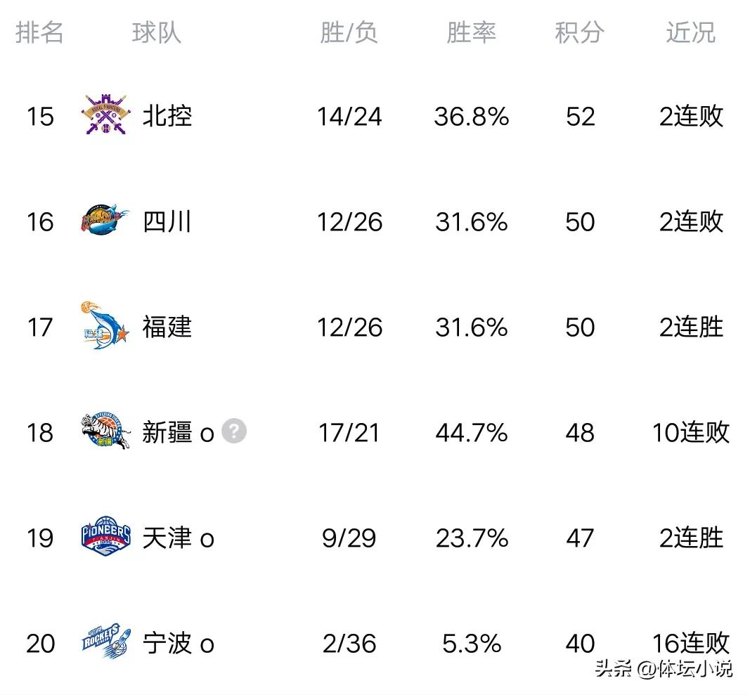 CBA最新积分榜:浙江辽宁广东前三，八队进季后赛，四队无缘季后赛