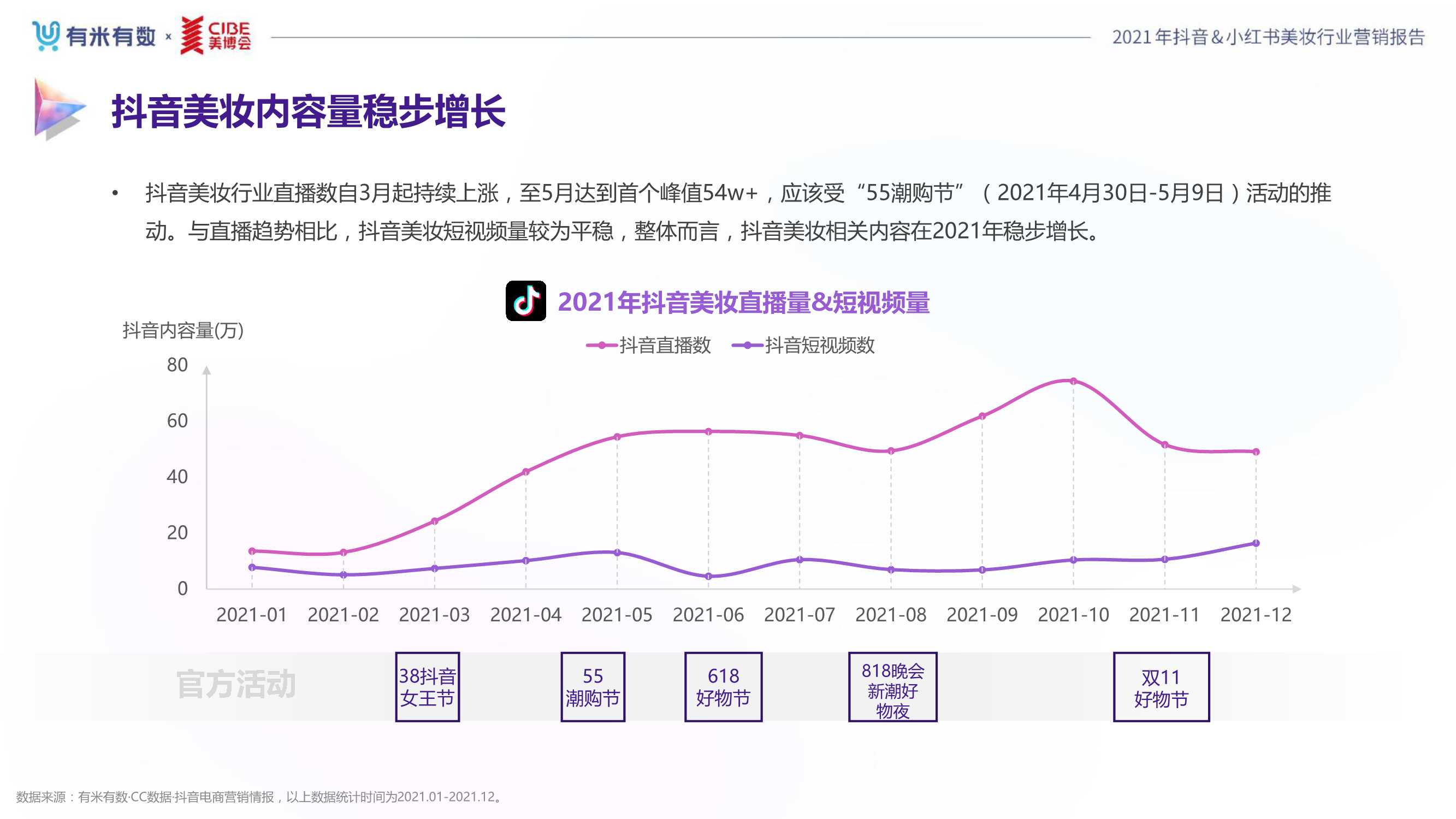 2021年度美妆行业抖音&小红书营销报告（80页）
