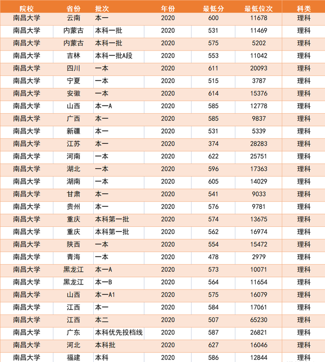 江西这所211大学，分数不高，在外省名气不大，但在本地很吃香