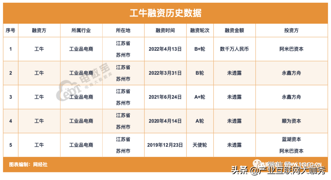 2022上半年工业品电商十大事件 计划上市 融资不断