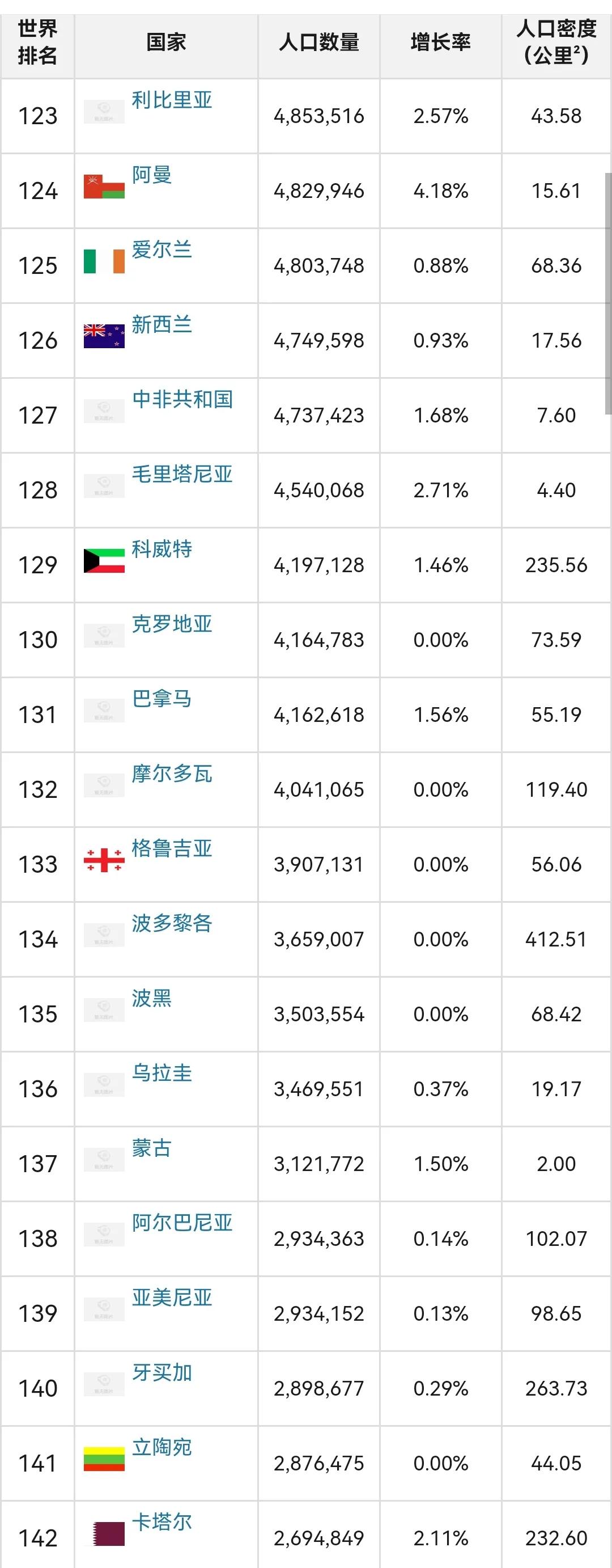 全球人口排名前十位国家（世界各国人口排行榜，中印美前三）-第15张图片