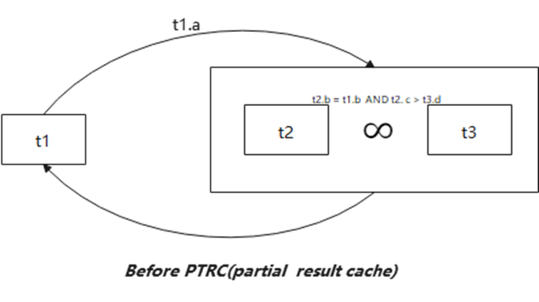 GaussDB新增PTRC特性，通过缓存中间结果对算子进行加速