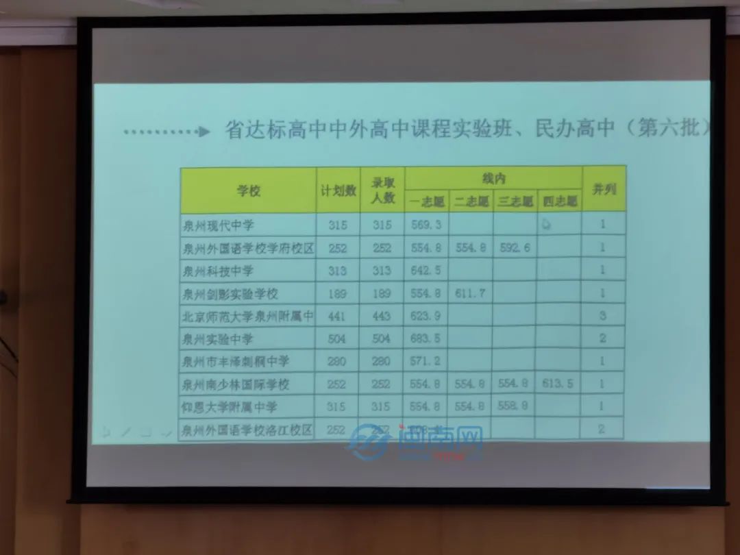 2022泉州市区中考切线出炉！五中统招751.5分