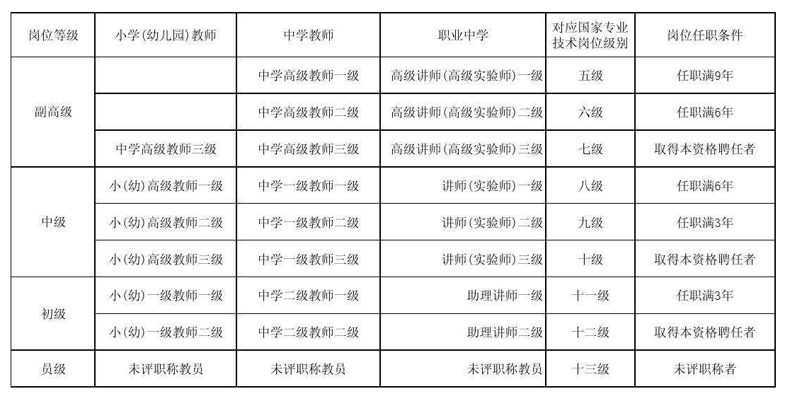 大学教师职称等级12级(大学教师职称等级12级晋升条件)