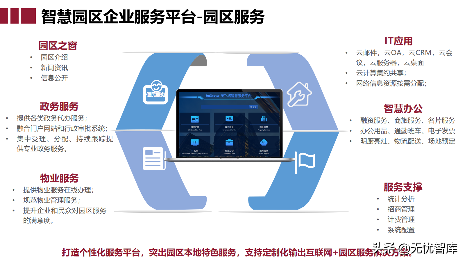 智慧园区大脑解决方案（附PPT全文下载）