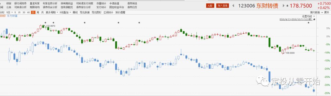 可转债在哪里申购(定投君说基金丨可转债申购攻略 2022.3.3更新)