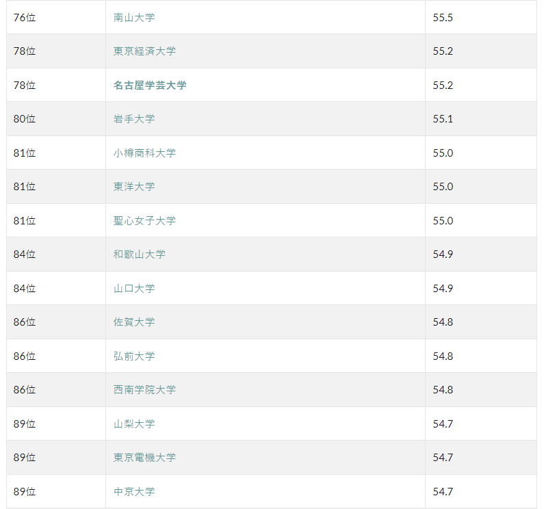 日本留学 | 日本近800所大学怎么选，你的偏差值过50了吗？