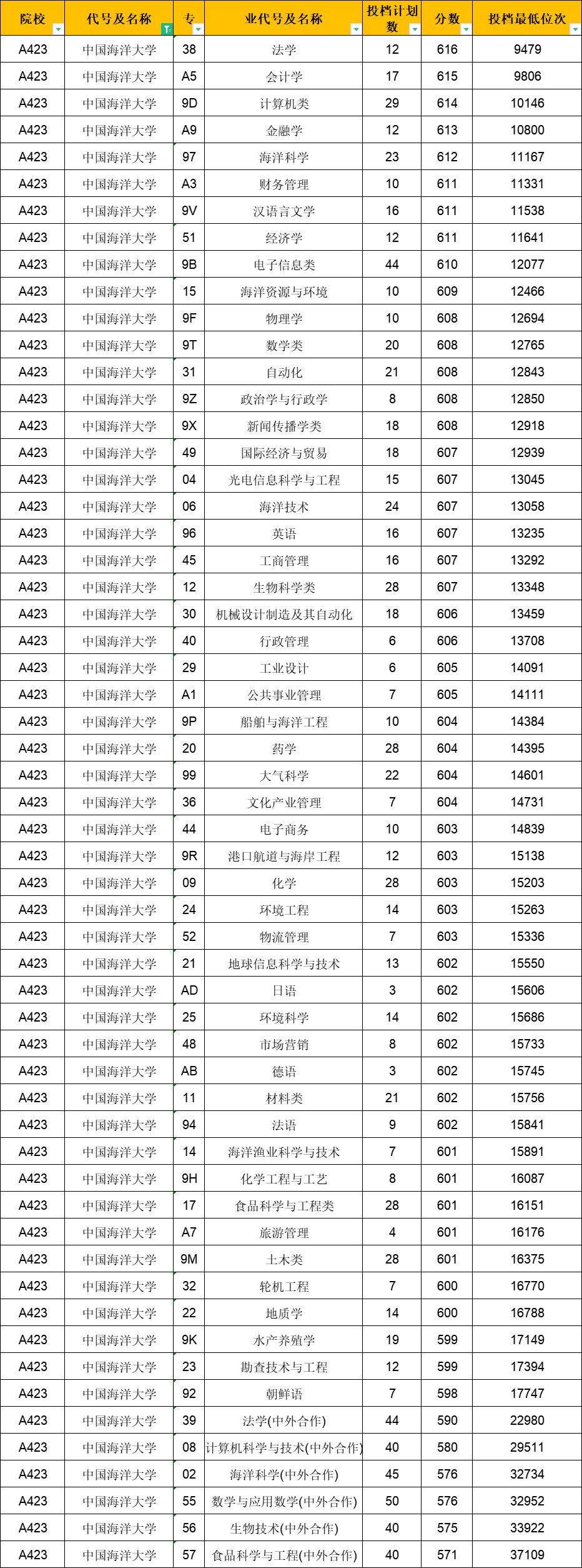 2021山东省录取数据分享（四）中国海洋大学