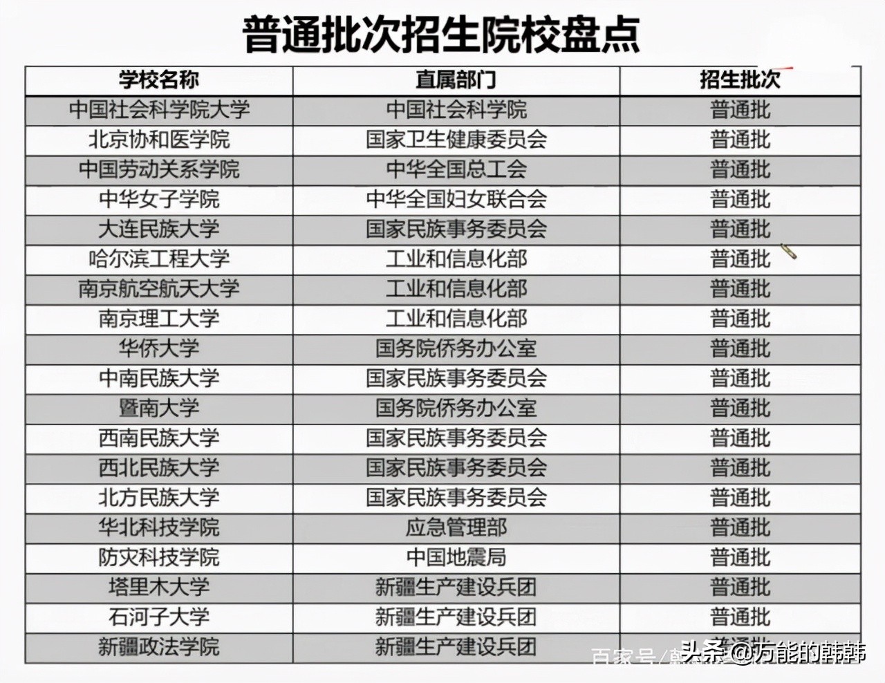中央部属院校到底有哪些？从录取批次看部属院校