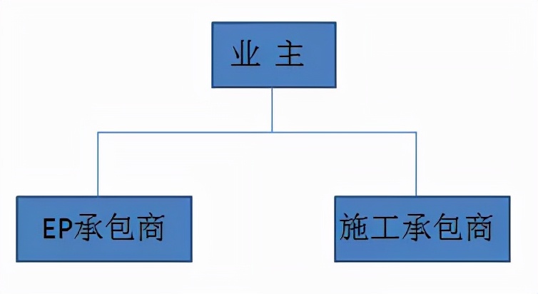 10种工程总承包与工程项目管理方式，究竟哪个最适合？