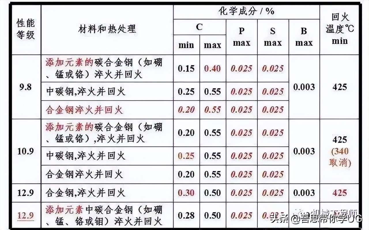 机械设计中的紧固件都有哪些种类？他们分别都是做什么用的？