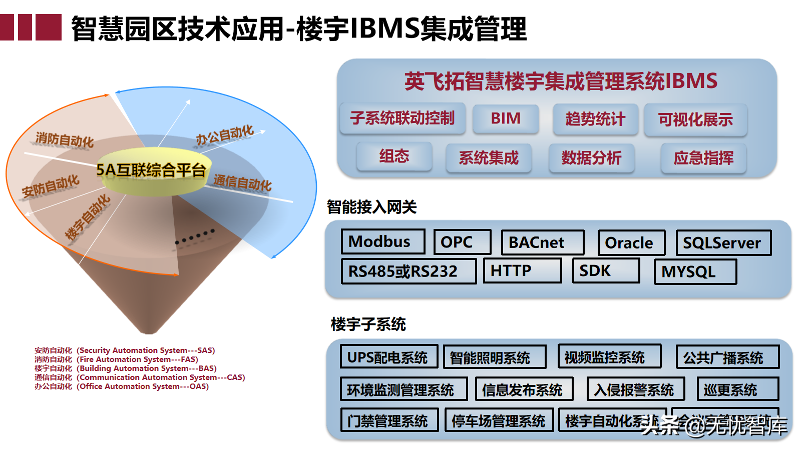 智慧园区大脑解决方案（附PPT全文下载）