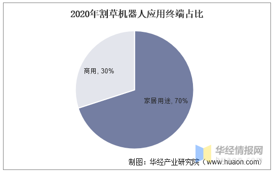 2021年全球割草机器人行业现状分析，市场整体渗透率较低「图」