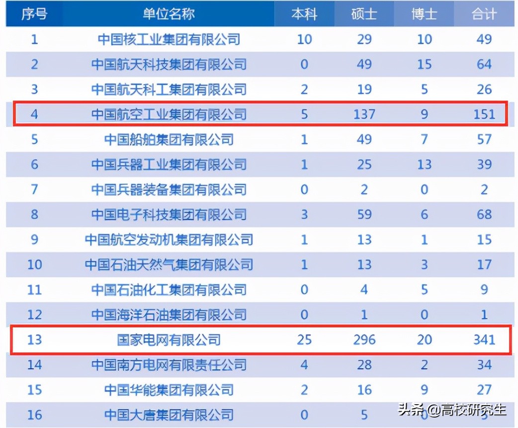 西安交大2021年就业报告：六成多本科生升学，上岸公务员人数增多