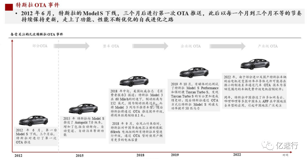 2022年中国新能源汽车行业系列研究——特斯拉引领OTA风潮