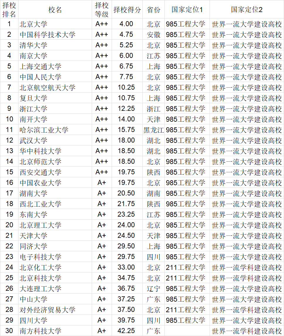 2022年中国大学排行榜公布，快来看看你的学校排第几