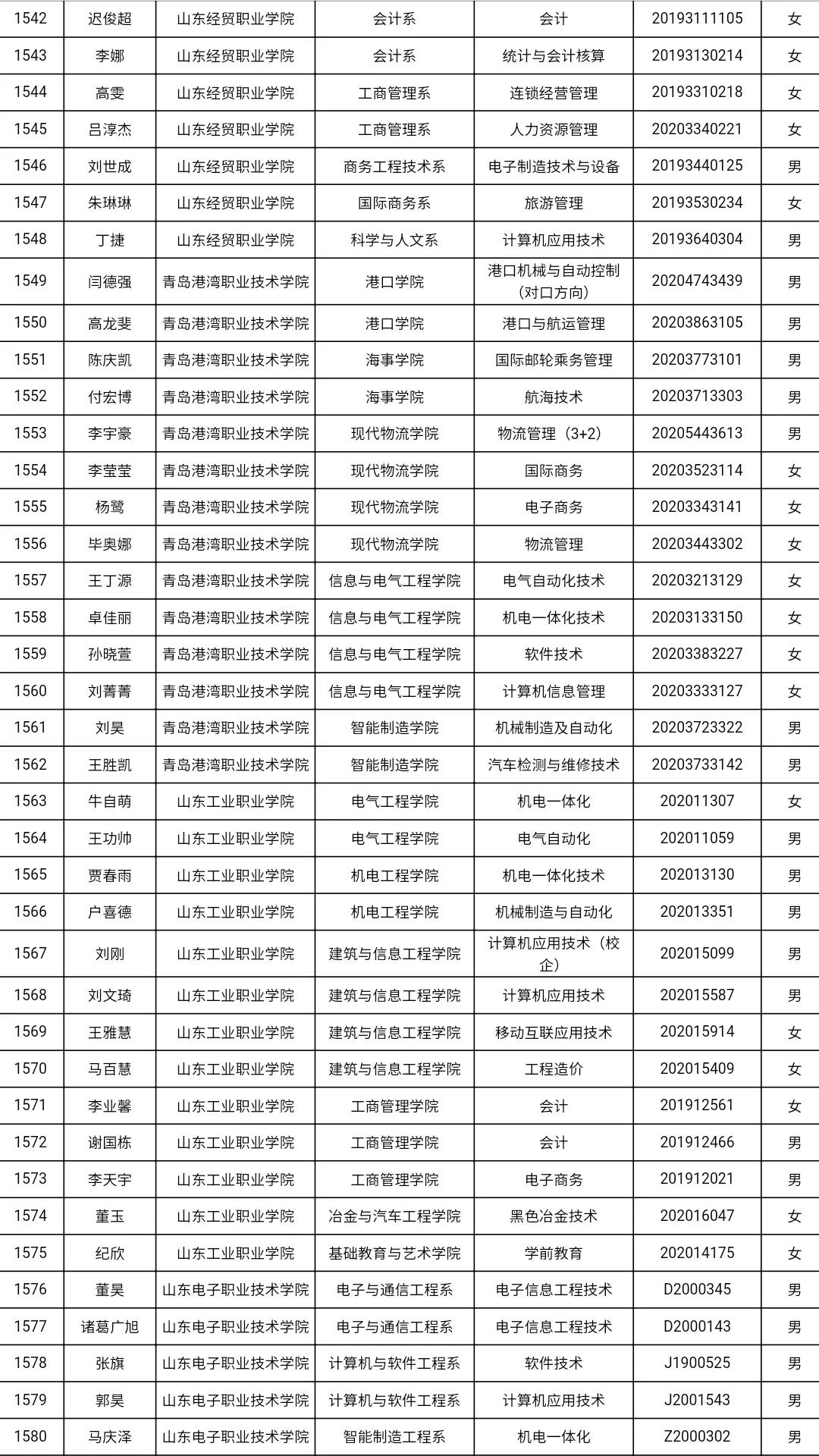共3585人！山东高校获2021国家奖学金学生全名单，有你认识的吗？