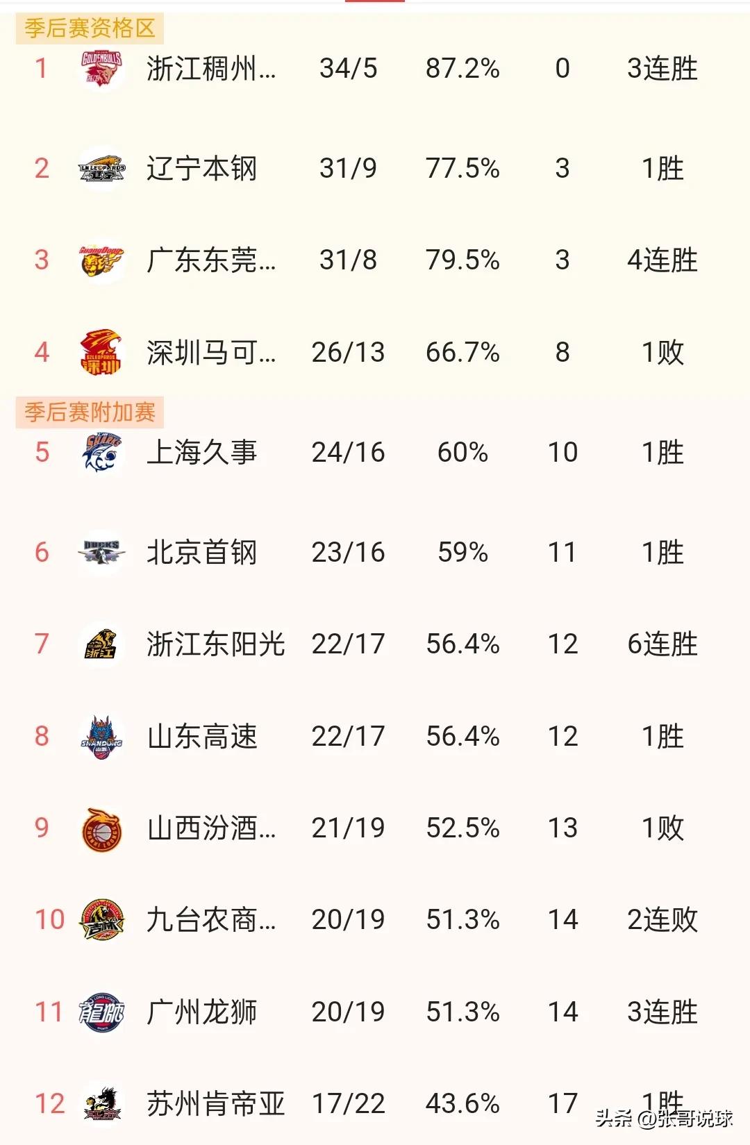 CBA排名丨辽宁127-99大胜山西，暂时反超广东升至第二