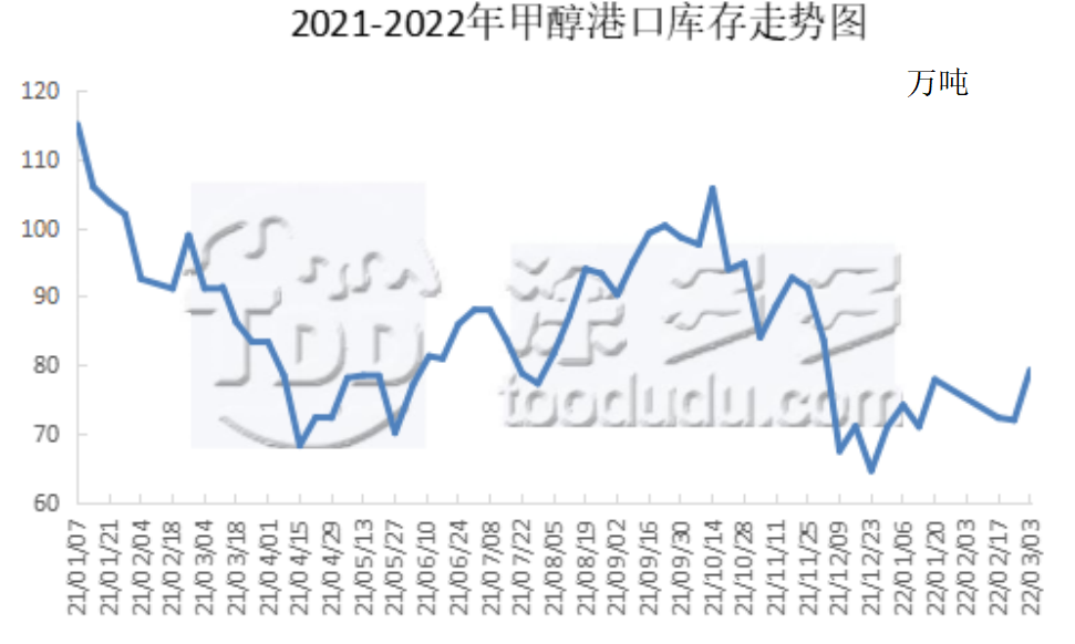 广西甲醇哪里有卖(宏观强势 甲醇期现顺势走高（20220304期周刊）)