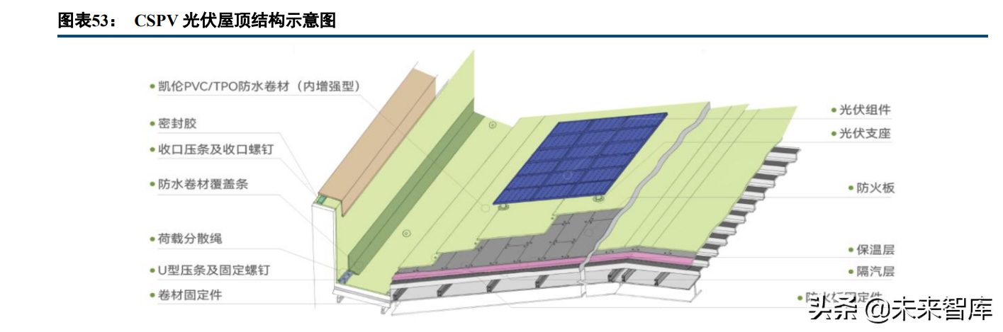 建筑材料行业研究：屋顶光伏打开防水新空间，BAPV、BIPV受益