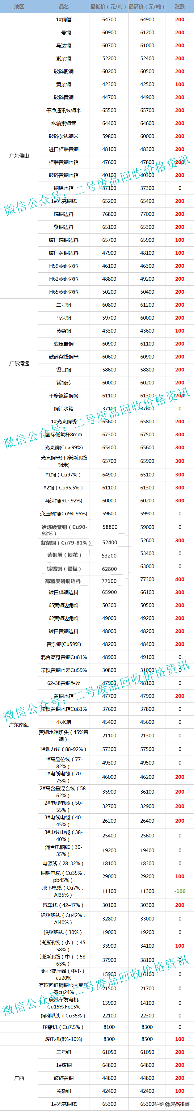 废红铜价格多少钱一斤（废铜回收价格最高上调500元）