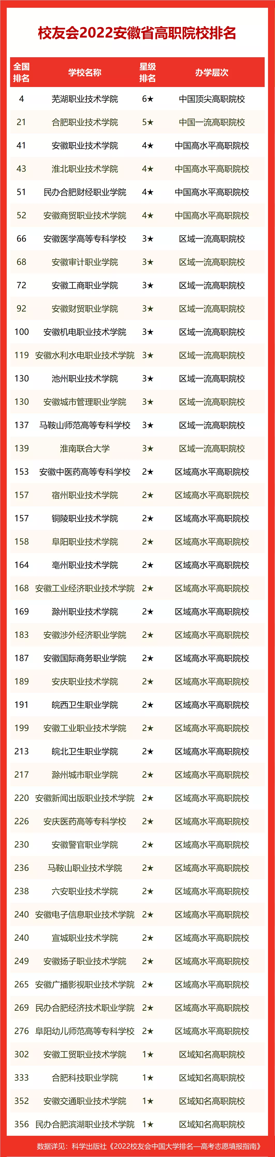 2022校友会安徽省大学排名，中国科学技术大学第1,安徽大学第3