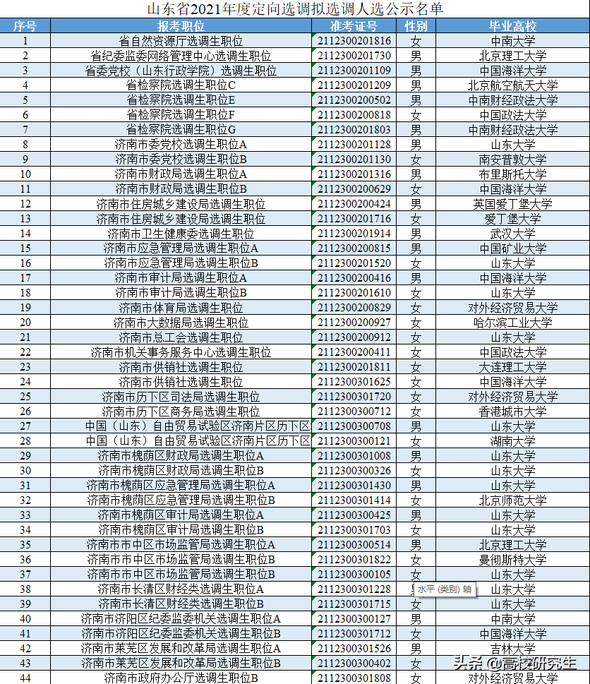 山东2021年选调575人，山东大学登顶，山东四校录取人数近四成
