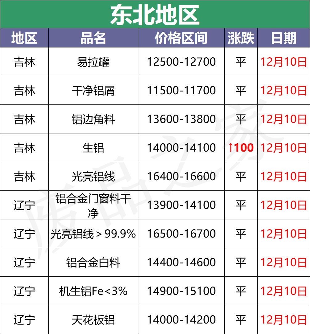 最新12月10日全国铝业厂家收购价格汇总（附价格表）