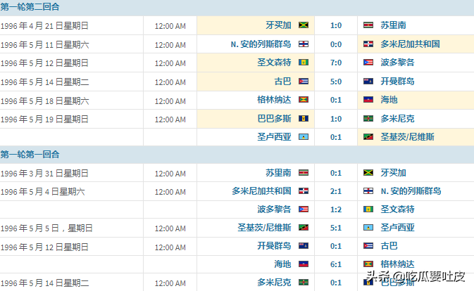 牙买加参加过世界杯（世界杯小历史，复杂的98世界杯中北美洲预选赛，出人意料的牙买加）