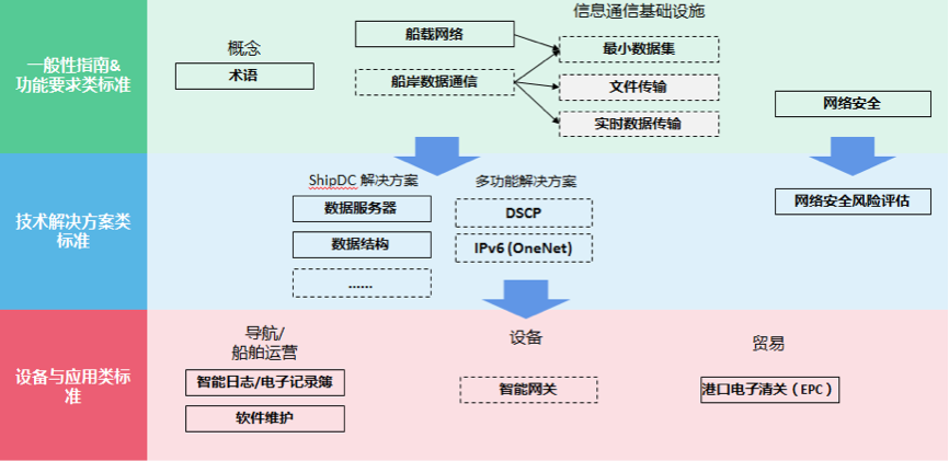 智能船舶信息联通国际标准发展动向