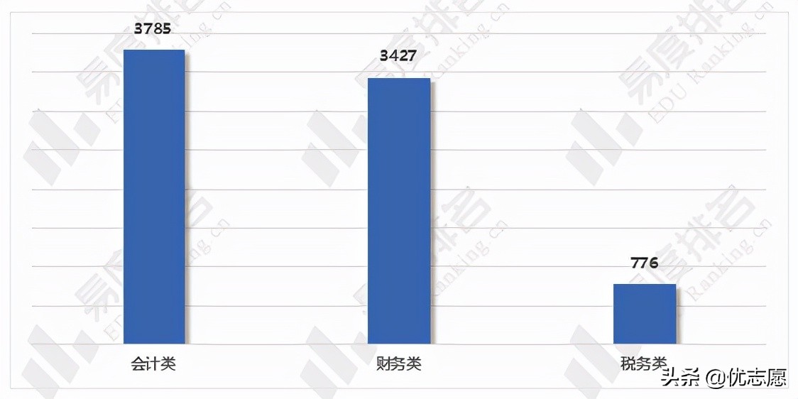 会计专业就业现状及国考情势分析