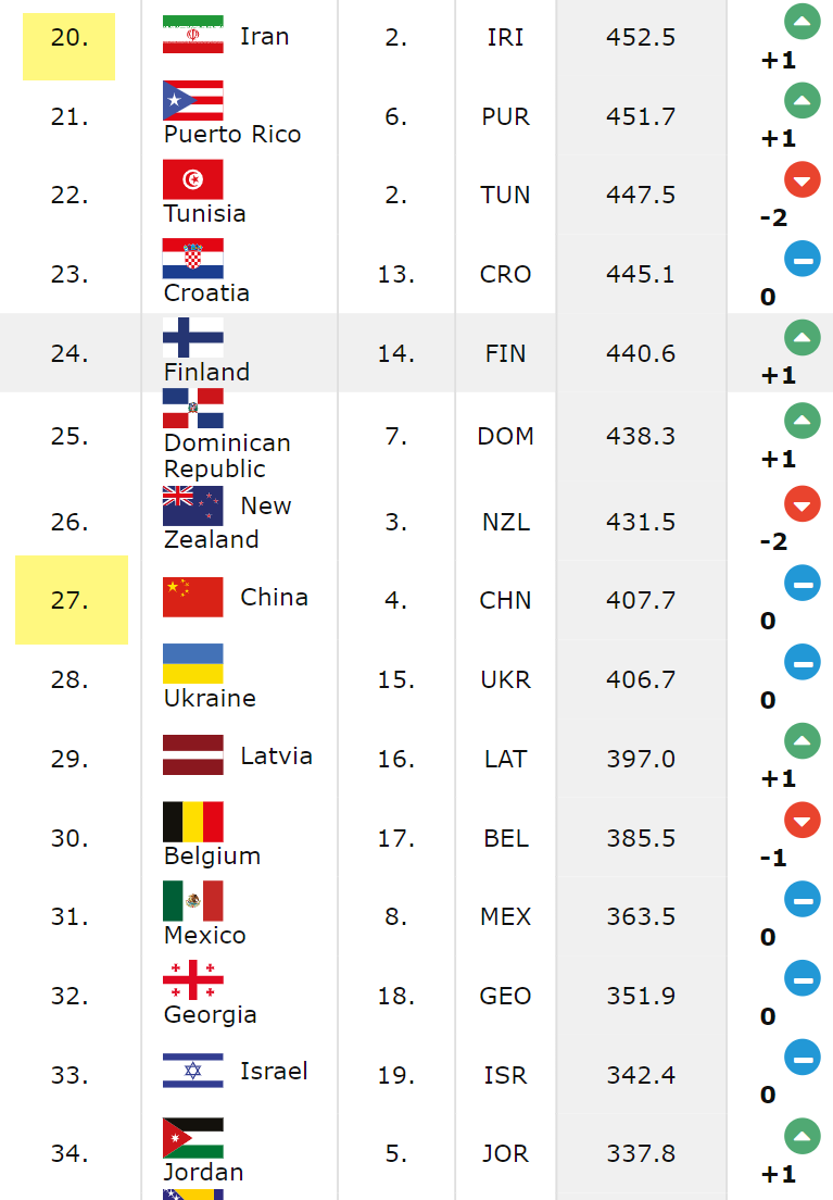 菲律宾足球国家队世界排名(FIBA最新积分榜伊朗排名上升，中国男篮不变，美国掉至世界第二)
