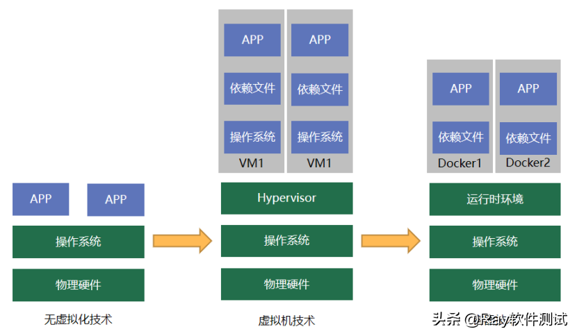 车载测试系列：基于AP AutoSAR的SOA实现