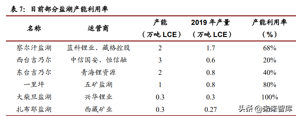 锂行业专题报告：高成长性、高话语权、高速成长的周期行业