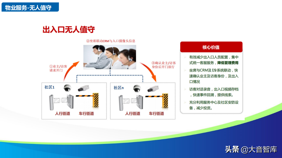 智慧社区解决方案的探讨-物联网时代的未来家园（88页PPT）