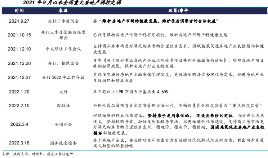 各地房地产调控政策大幅松绑，因城施策的房地产调控将更加灵活