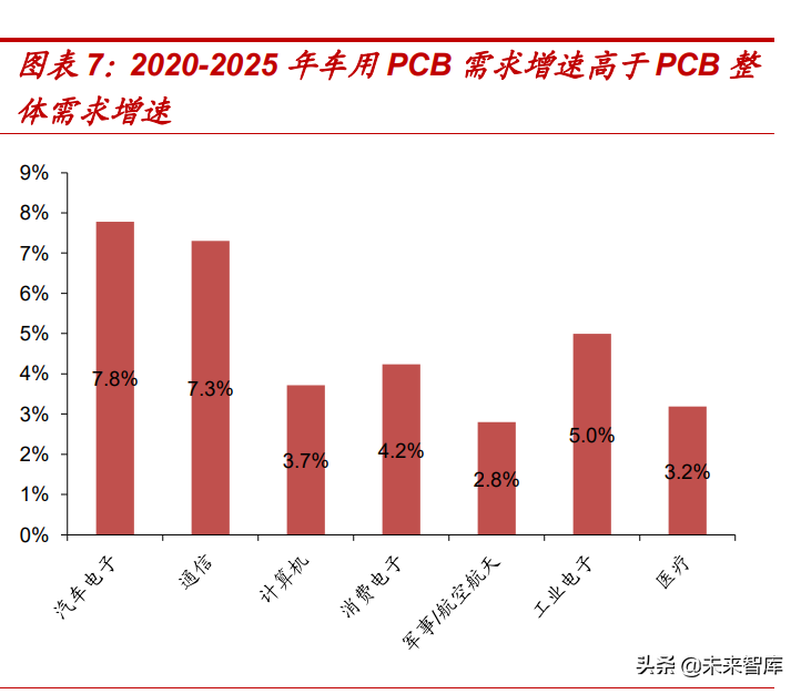 汽车电子行业专题报告：汽车电动化、智能化驱动PCB新发展