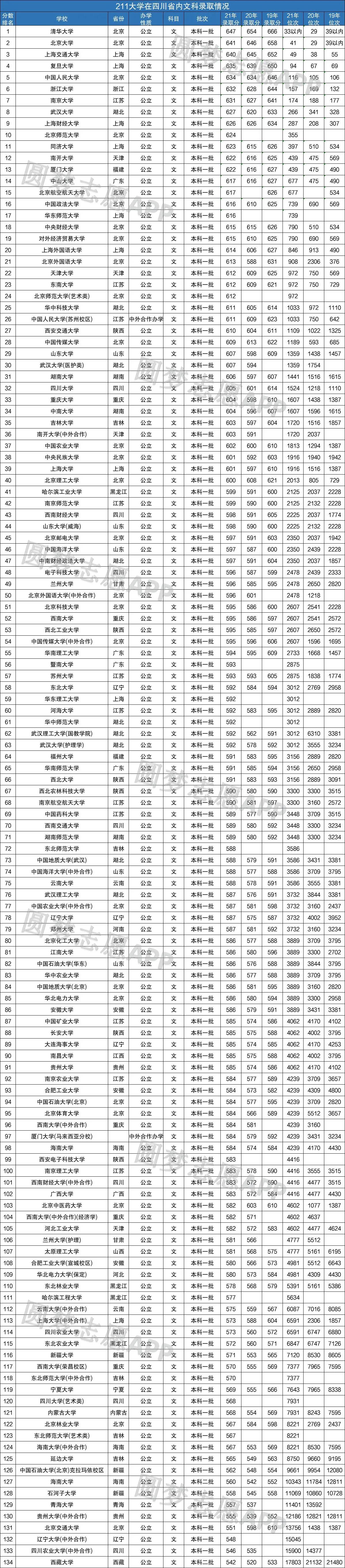 2022年高考参考：19-21年全国211大学在四川省录取分数线及位次