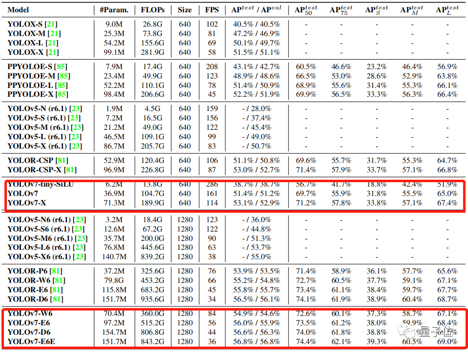 YOLOv7速度精度超越其他变体，大神AB发推，网友：还得是你