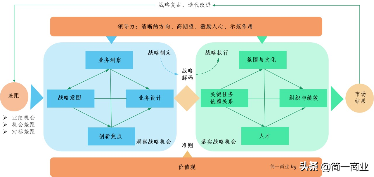 好的战略需要好的执行：BEM 战略解码