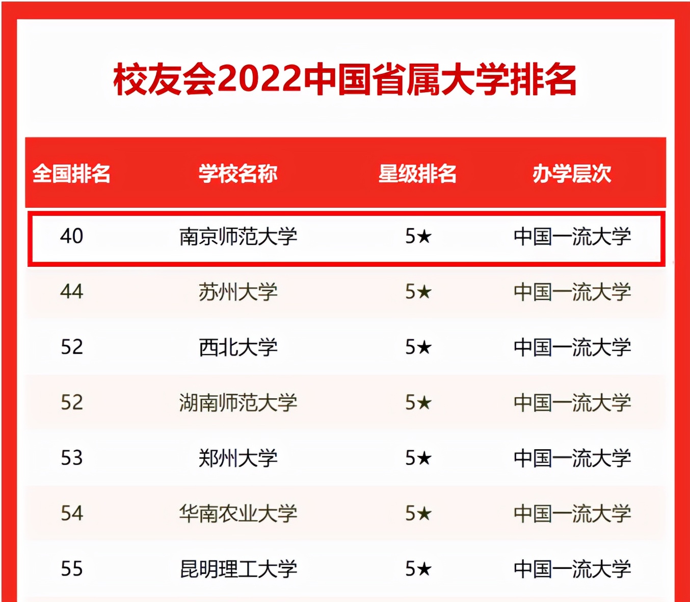 7大权威榜单，起底南京师范大学的“真正实力”！