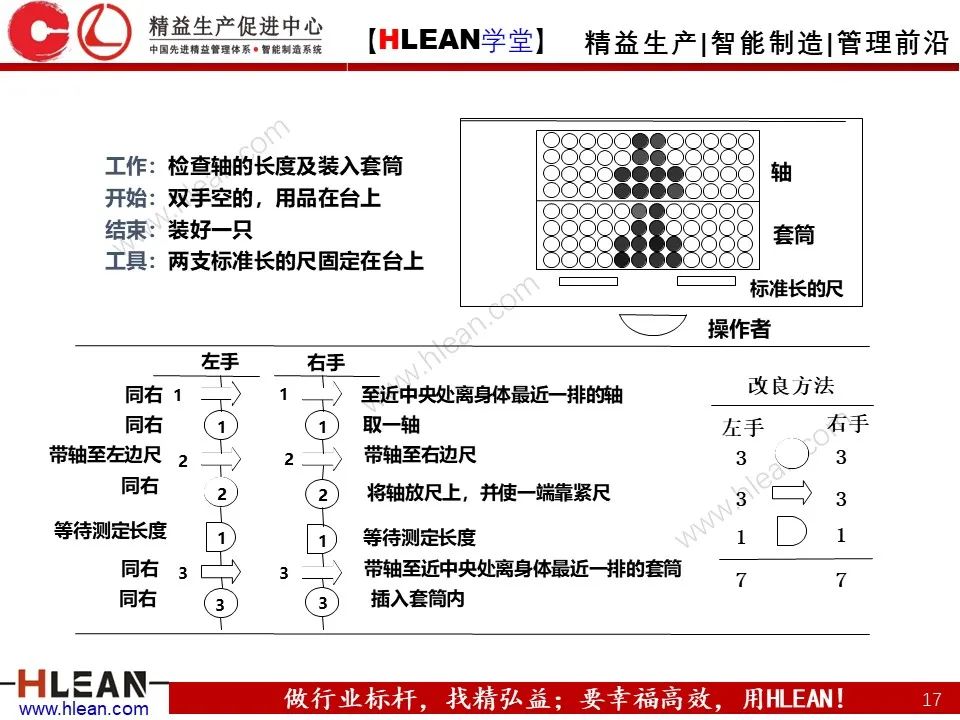 「精益學堂」IE七大手法之雙手法